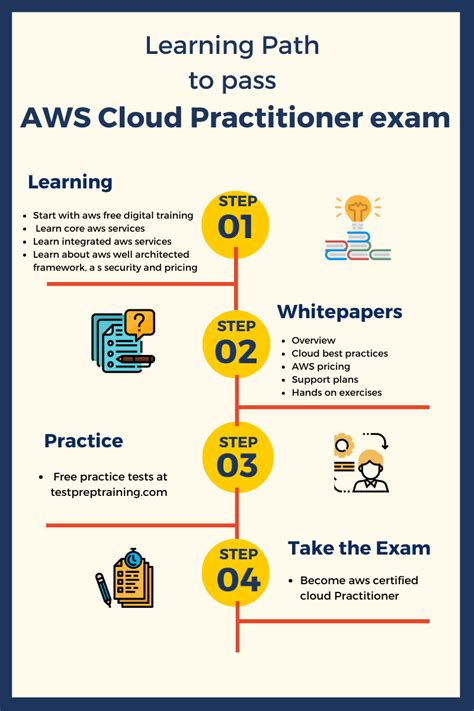 Free exam guide: AWS Certified Cloud Practitioner .